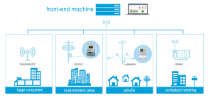智能 AMI 管理平台解决方案